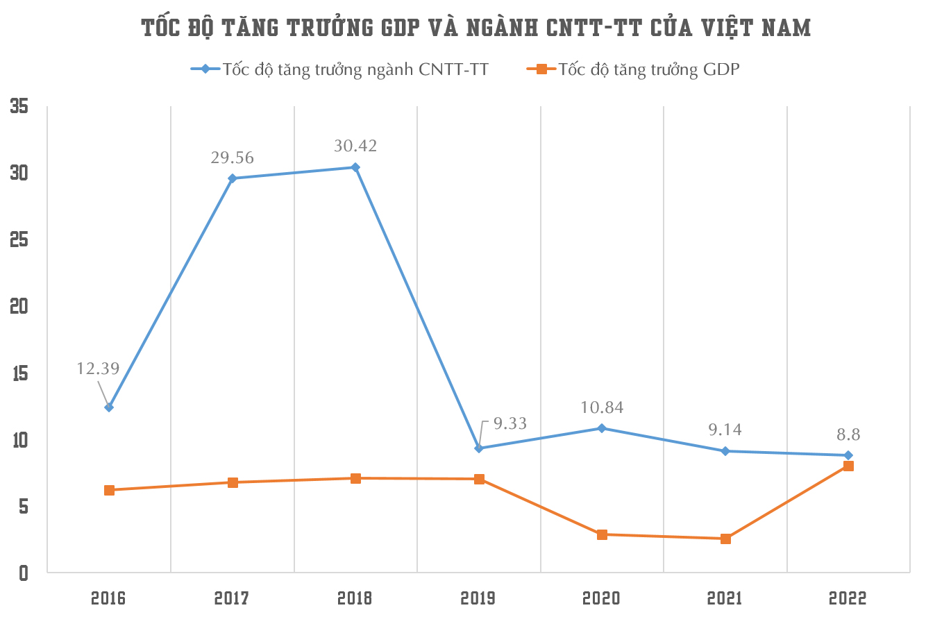 Biểu đồ thể hiện tốc độ tăng trường của GDP và ngành CNTT-TT của Việt Nam (Nguồn ảnh FUJINET)